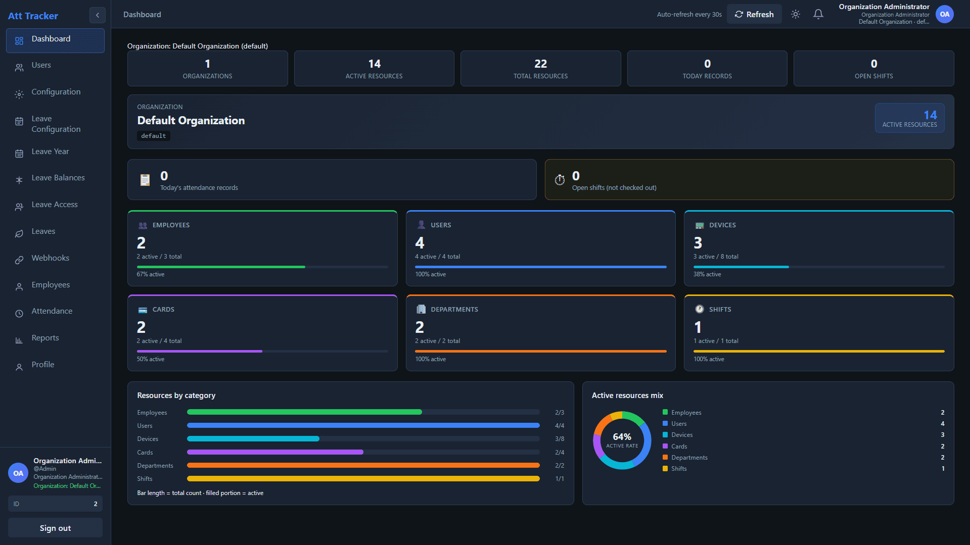 BioMetriX Workforce live dashboard showing organizations, active employees, devices, departments, shifts and workforce charts